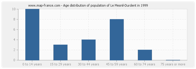 Age distribution of population of Le Mesnil-Durdent in 1999